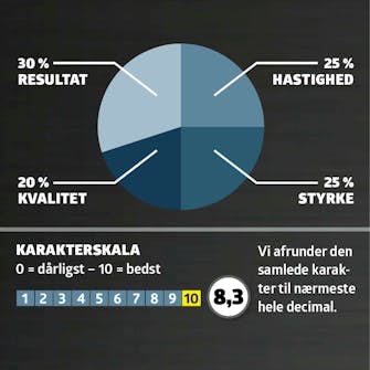 Plaenelufter test: Karaktergiving Plaenelufter test: Karaktergiving